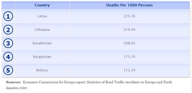The Top 5 Countries with the Highest Number of Motor Vehicle Deaths Per Capita