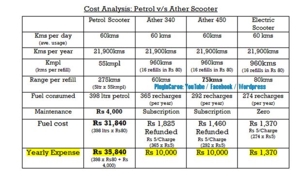Ather Electric Scooter - Cost Analysis